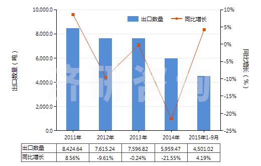 2011-2015年9月中國鄰乙酰水楊酸(阿斯匹林)(HS29182210)出口量及增速統(tǒng)計